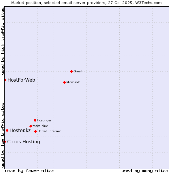 Market position of Hoster.kz vs. HostForWeb vs. Cirrus Hosting