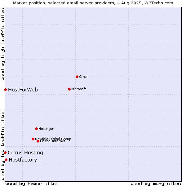 Market position of Hostfactory vs. HostForWeb vs. Cirrus Hosting