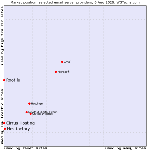 Market position of Hostfactory vs. Root.lu vs. Cirrus Hosting
