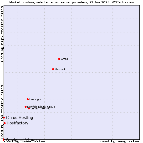 Market position of Hostfactory vs. Cirrus Hosting vs. Webhost Python