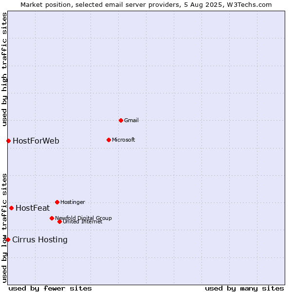 Market position of HostFeat vs. HostForWeb vs. Cirrus Hosting