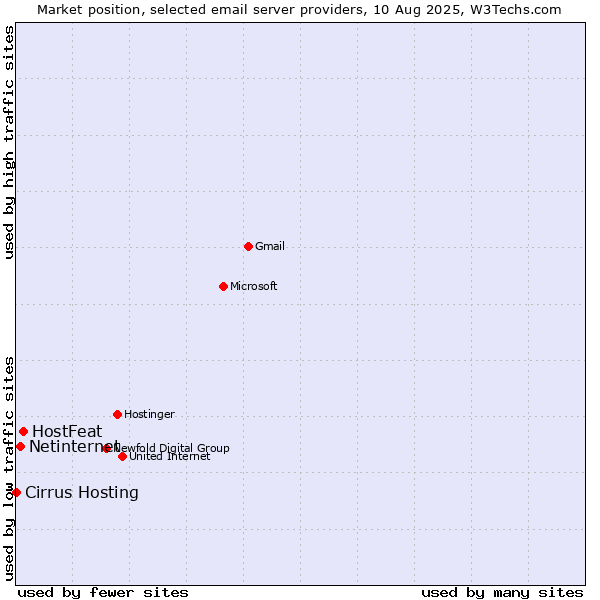Market position of HostFeat vs. Netinternet vs. Cirrus Hosting