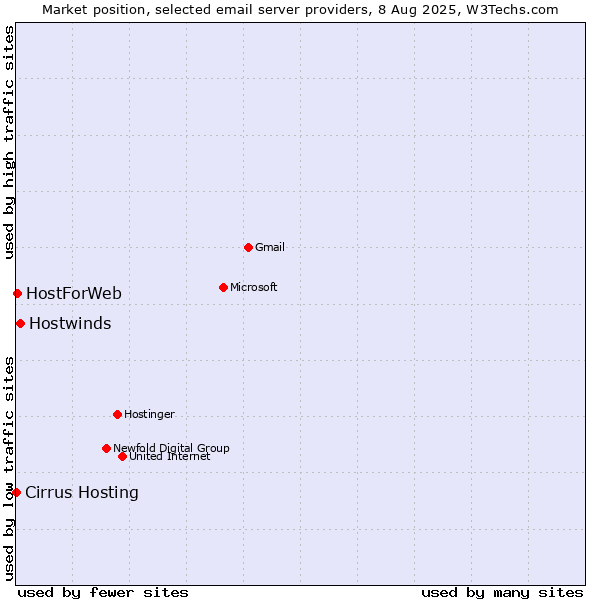Market position of Hostwinds vs. HostForWeb vs. Cirrus Hosting