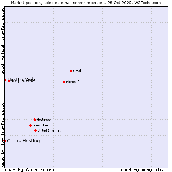 Market position of ImprovMX vs. HostForWeb vs. Cirrus Hosting