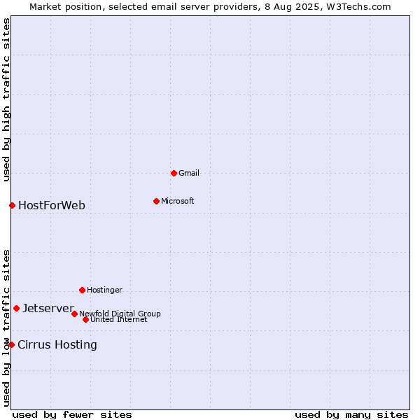 Market position of Jetserver vs. HostForWeb vs. Cirrus Hosting
