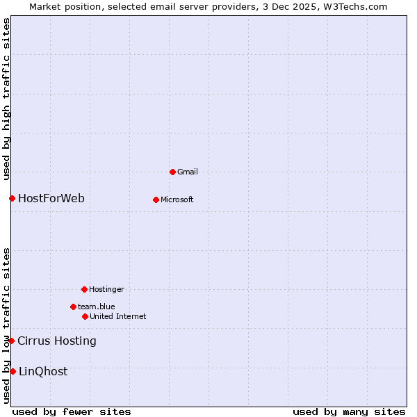 Market position of LinQhost vs. HostForWeb vs. Cirrus Hosting