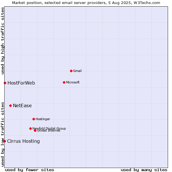 Market position of NetEase vs. HostForWeb vs. Cirrus Hosting