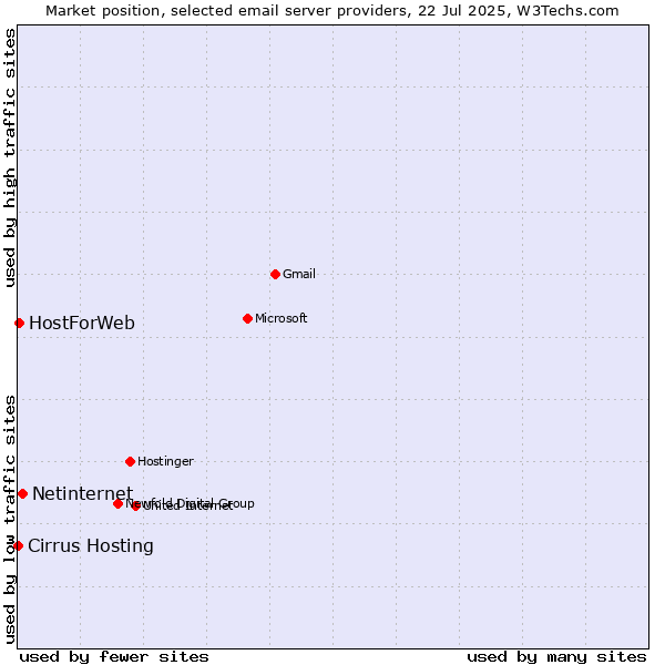 Market position of Netinternet vs. HostForWeb vs. Cirrus Hosting