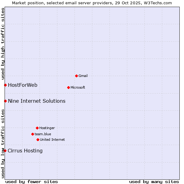 Market position of HostForWeb vs. Nine Internet Solutions vs. Cirrus Hosting