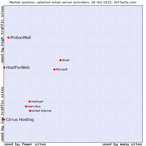 Market position of ProtonMail vs. HostForWeb vs. Cirrus Hosting