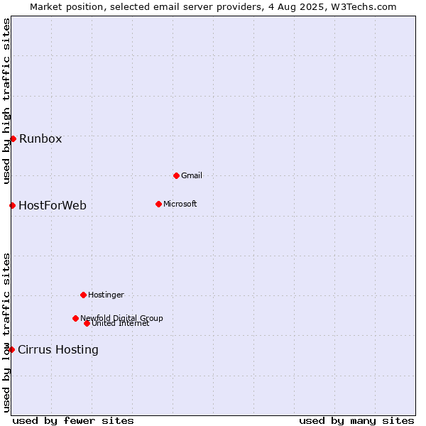 Market position of Runbox vs. HostForWeb vs. Cirrus Hosting