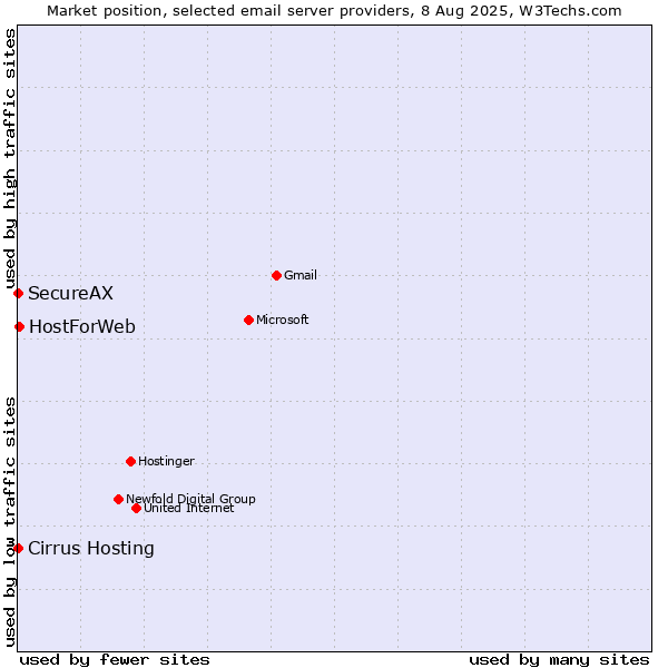 Market position of HostForWeb vs. Cirrus Hosting vs. SecureAX