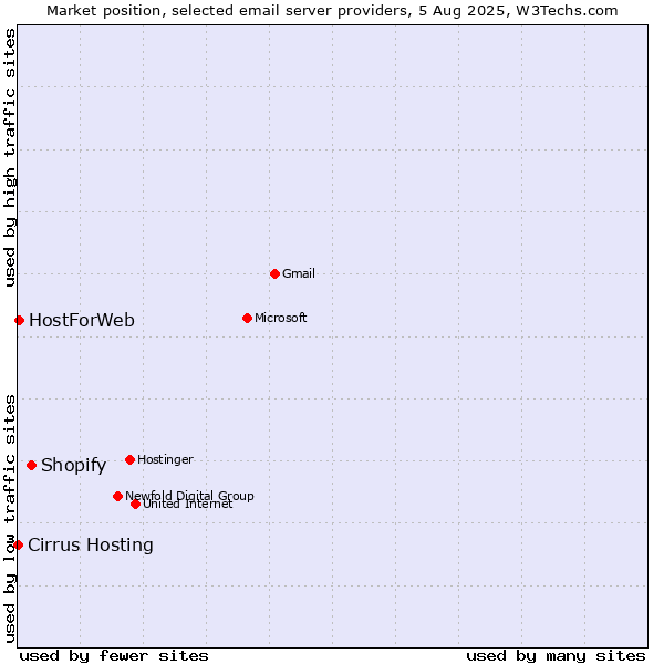 Market position of Shopify vs. HostForWeb vs. Cirrus Hosting