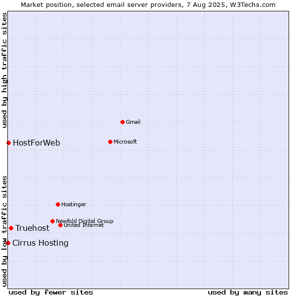 Market position of Truehost vs. HostForWeb vs. Cirrus Hosting