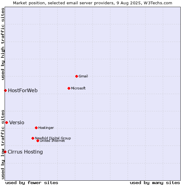 Market position of Versio vs. HostForWeb vs. Cirrus Hosting