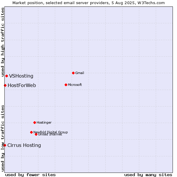 Market position of VSHosting vs. HostForWeb vs. Cirrus Hosting