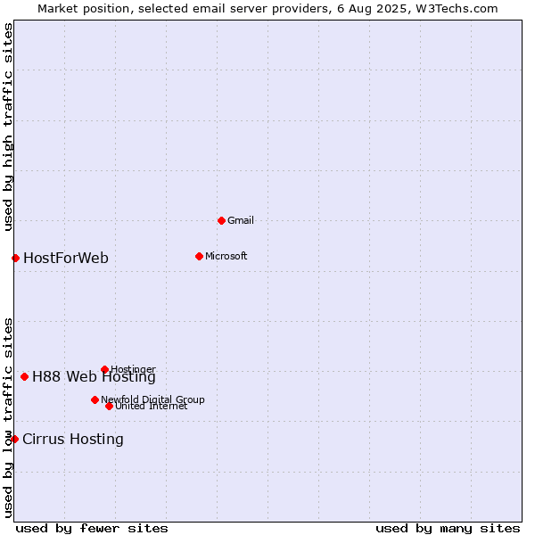 Market position of H88 Web Hosting vs. HostForWeb vs. Cirrus Hosting