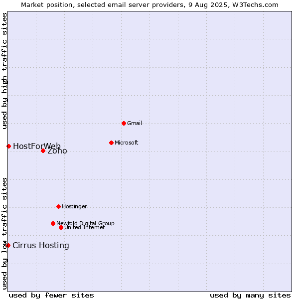 Market position of Zoho vs. HostForWeb vs. Cirrus Hosting