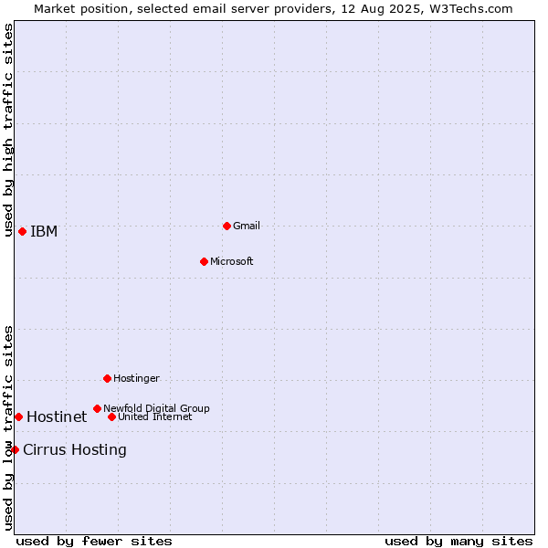 Market position of IBM vs. Hostinet vs. Cirrus Hosting