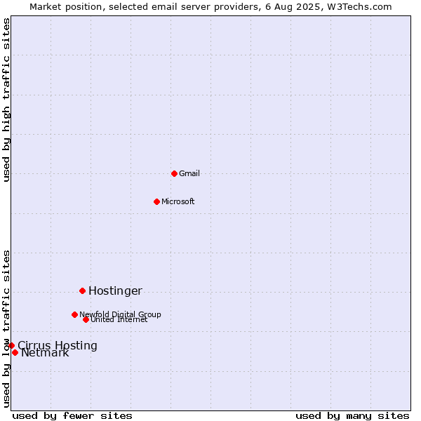 Market position of Hostinger vs. Netmark vs. Cirrus Hosting