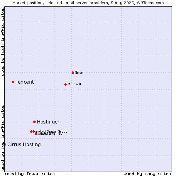 Market position of Hostinger vs. Tencent vs. Cirrus Hosting
