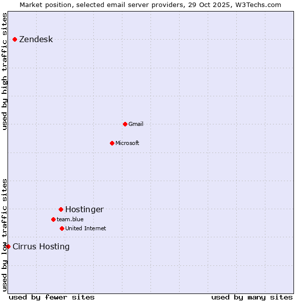 Market position of Hostinger vs. Zendesk vs. Cirrus Hosting