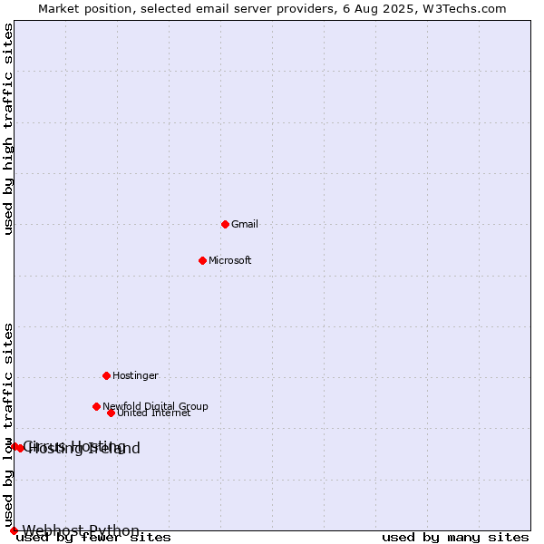 Market position of Hosting Ireland vs. Cirrus Hosting vs. Webhost Python