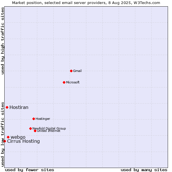 Market position of webgo vs. Hostiran vs. Cirrus Hosting