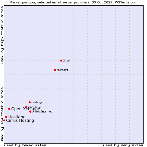 Market position of Open-Xchange vs. Hostland vs. Cirrus Hosting