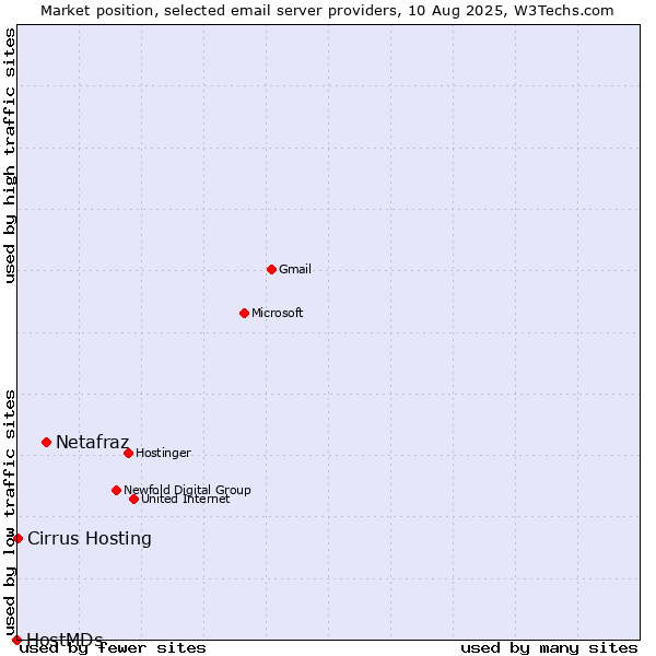 Market position of Netafraz vs. Cirrus Hosting vs. HostMDs