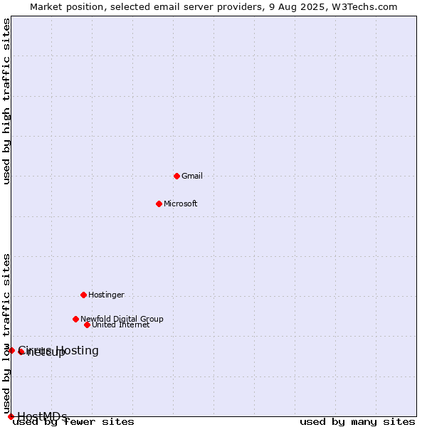 Market position of netcup vs. Cirrus Hosting vs. HostMDs