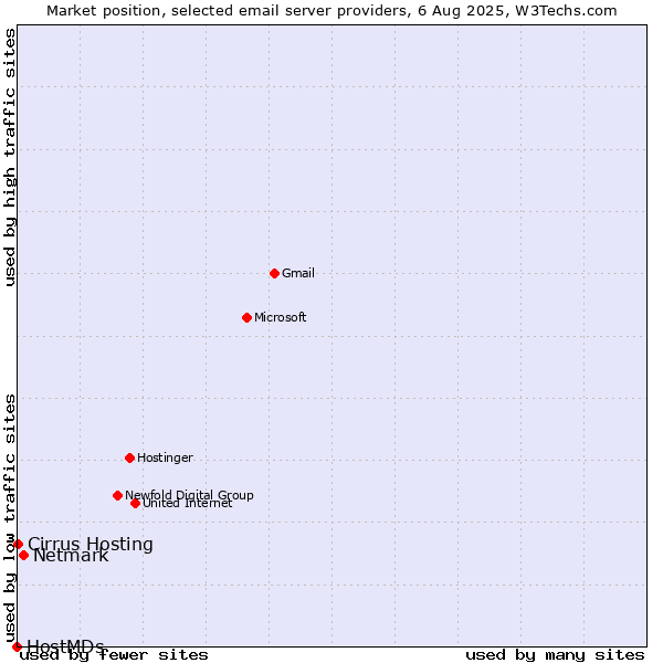 Market position of Netmark vs. Cirrus Hosting vs. HostMDs