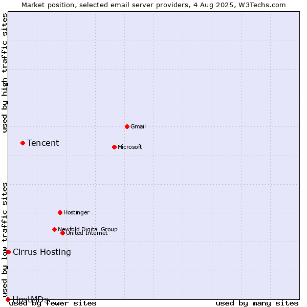 Market position of Tencent vs. Cirrus Hosting vs. HostMDs
