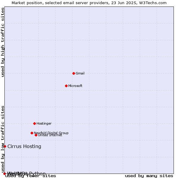 Market position of Cirrus Hosting vs. HostMDs vs. Webhost Python