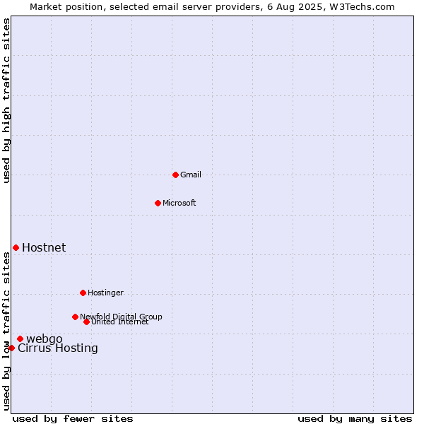 Market position of webgo vs. Hostnet vs. Cirrus Hosting