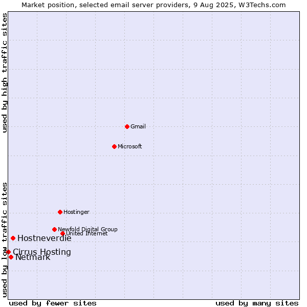 Market position of Hostneverdie vs. Netmark vs. Cirrus Hosting