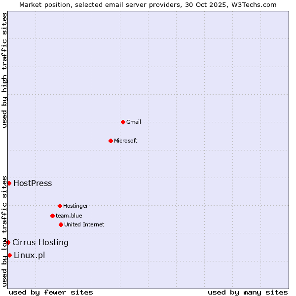 Market position of Linux.pl vs. HostPress vs. Cirrus Hosting