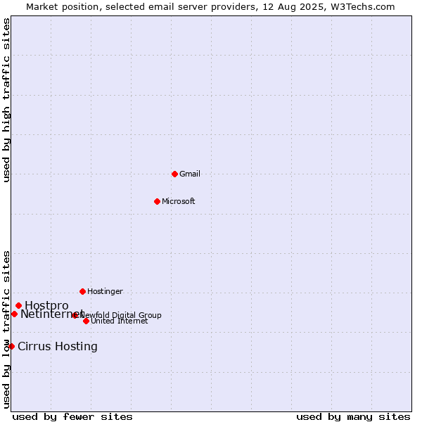 Market position of Hostpro vs. Netinternet vs. Cirrus Hosting
