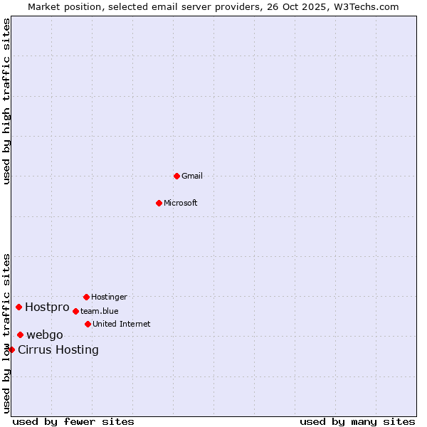 Market position of webgo vs. Hostpro vs. Cirrus Hosting