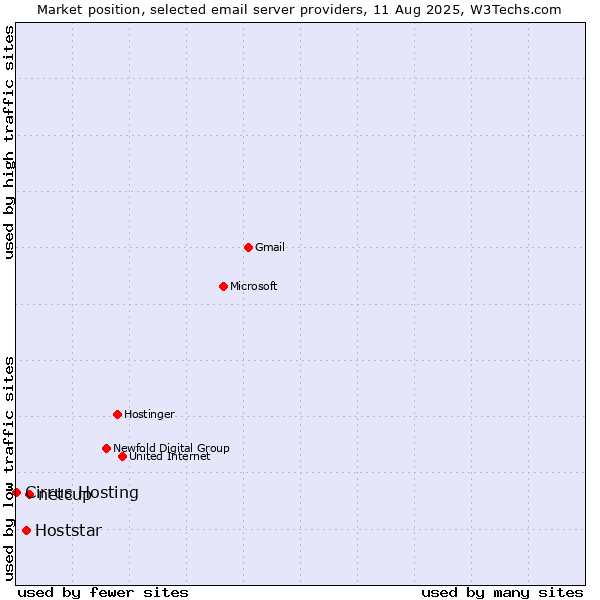 Market position of netcup vs. Hoststar vs. Cirrus Hosting