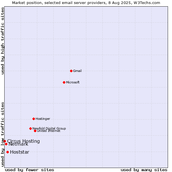 Market position of Hoststar vs. Netmark vs. Cirrus Hosting
