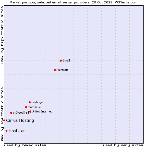 Market position of o2switch vs. Hoststar vs. Cirrus Hosting