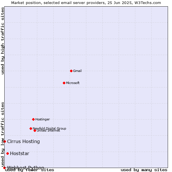Market position of Hoststar vs. Cirrus Hosting vs. Webhost Python