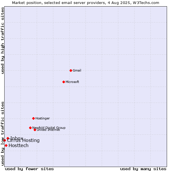 Market position of Inbox vs. Hosttech vs. Cirrus Hosting