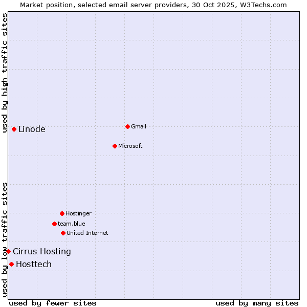 Market position of Linode vs. Hosttech vs. Cirrus Hosting