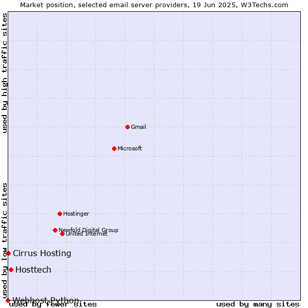 Market position of Hosttech vs. Cirrus Hosting vs. Webhost Python