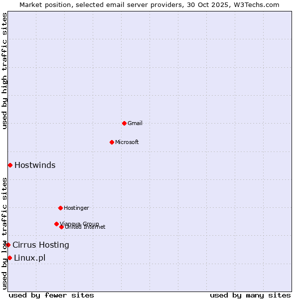 Market position of Hostwinds vs. Linux.pl vs. Cirrus Hosting