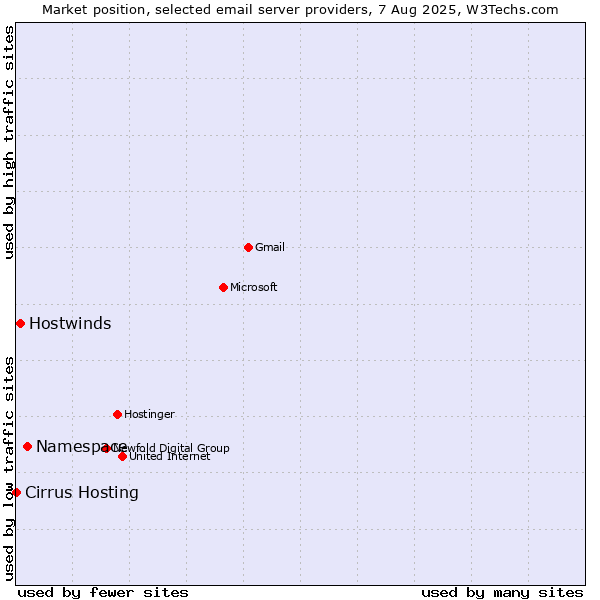 Market position of Namespace vs. Hostwinds vs. Cirrus Hosting
