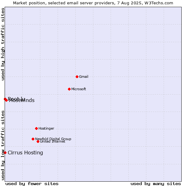 Market position of Hostwinds vs. Root.lu vs. Cirrus Hosting