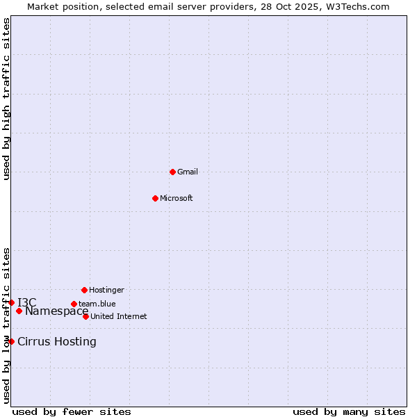 Market position of Namespace vs. Cirrus Hosting vs. I3C